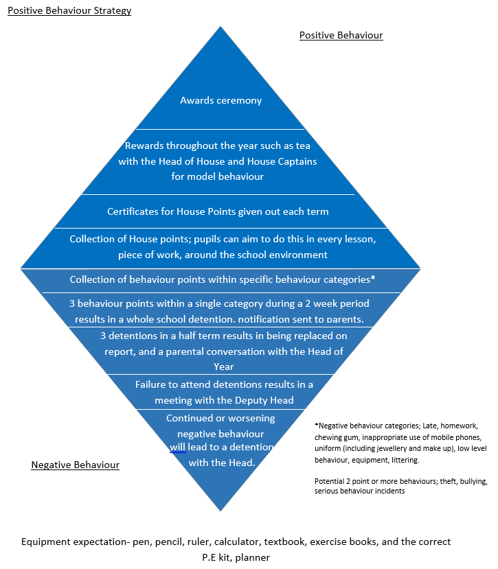 Behaviour Policy - Wimbledon High School